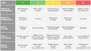 Managing risk with the NASA Risk Matrix - Ness Labs