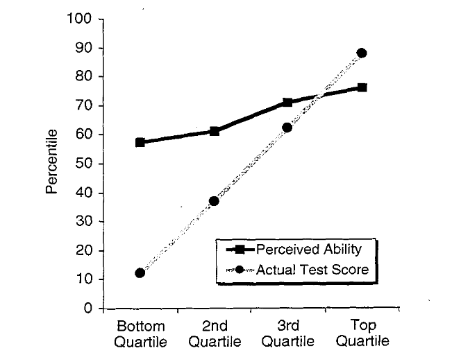 Dunnning–Kruger Effect and Sense of Humor