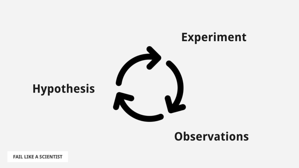 Fail Like A Scientist - Learning Loop based on the scientific method