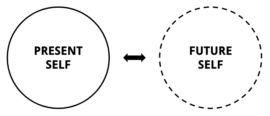 Temporal discounting: present self versus future self