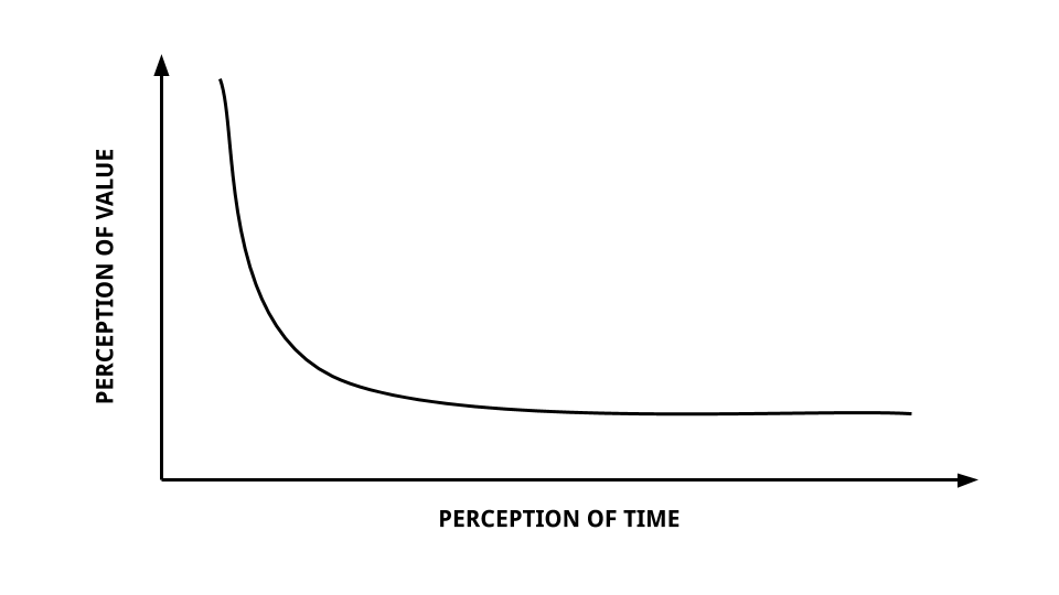 Actualisation temporelle : perception de la valeur versus perception du temps