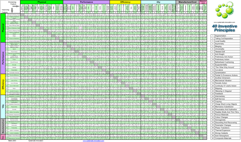 The TRIZ Matrix - Thinking outside the box
