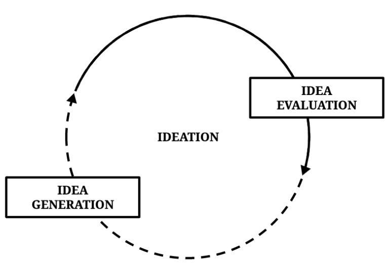 Idea evaluation the other side of the creativity coin Ness Labs