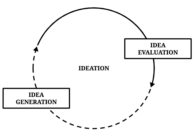 Idea generation and idea evaluation