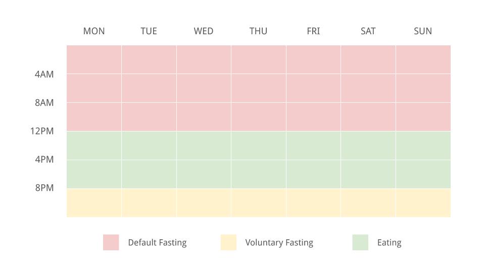 Mindful productivity approach to intermittent fasting - example schedule