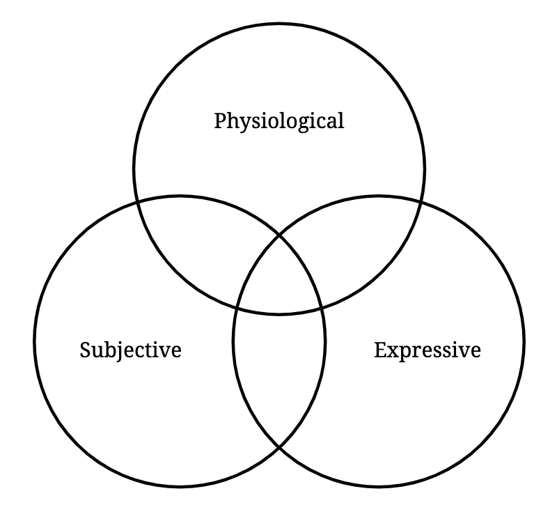 The three components of emotions