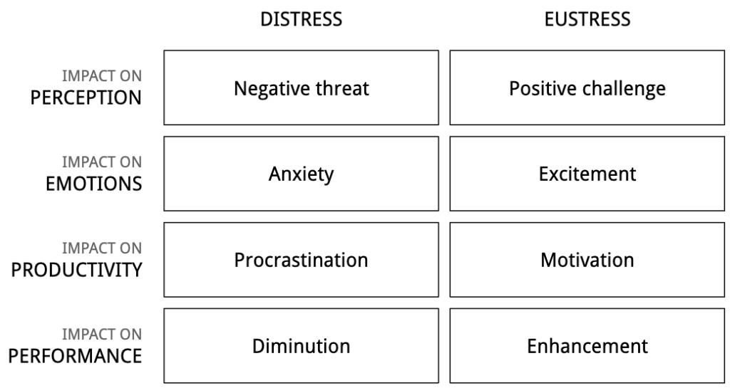 Détresse et Eustress - tableau de comparaison