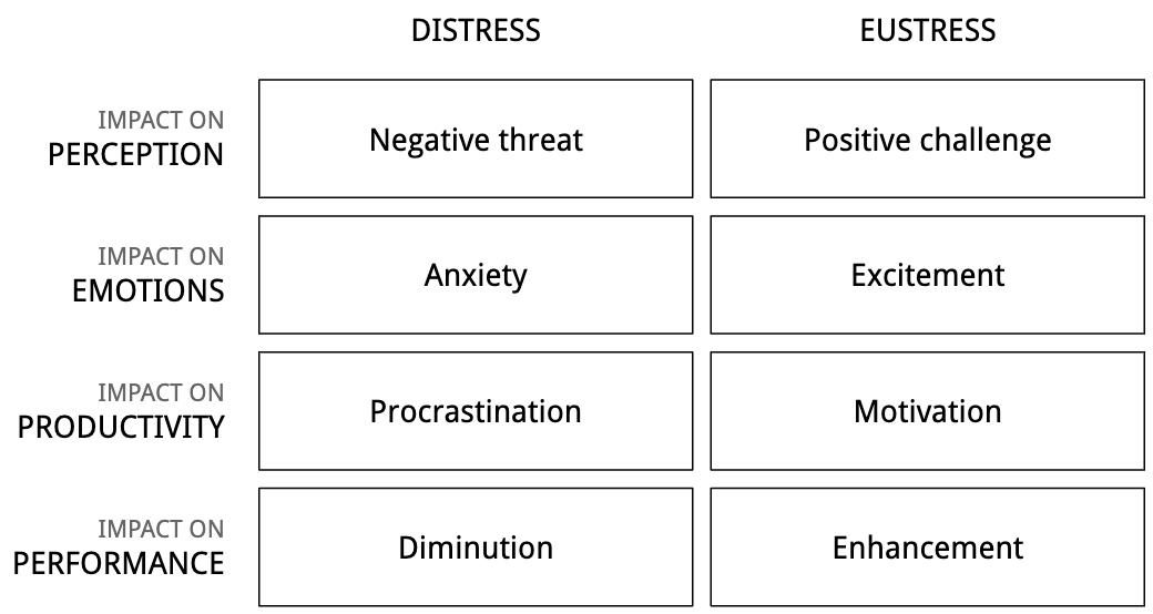 The two sides of stress distress and eustress Ness Labs