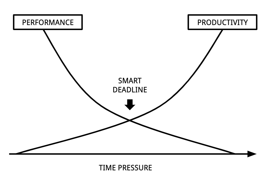 Pressure and Procrastination: Optimize for performance and productivity by setting smart deadlines