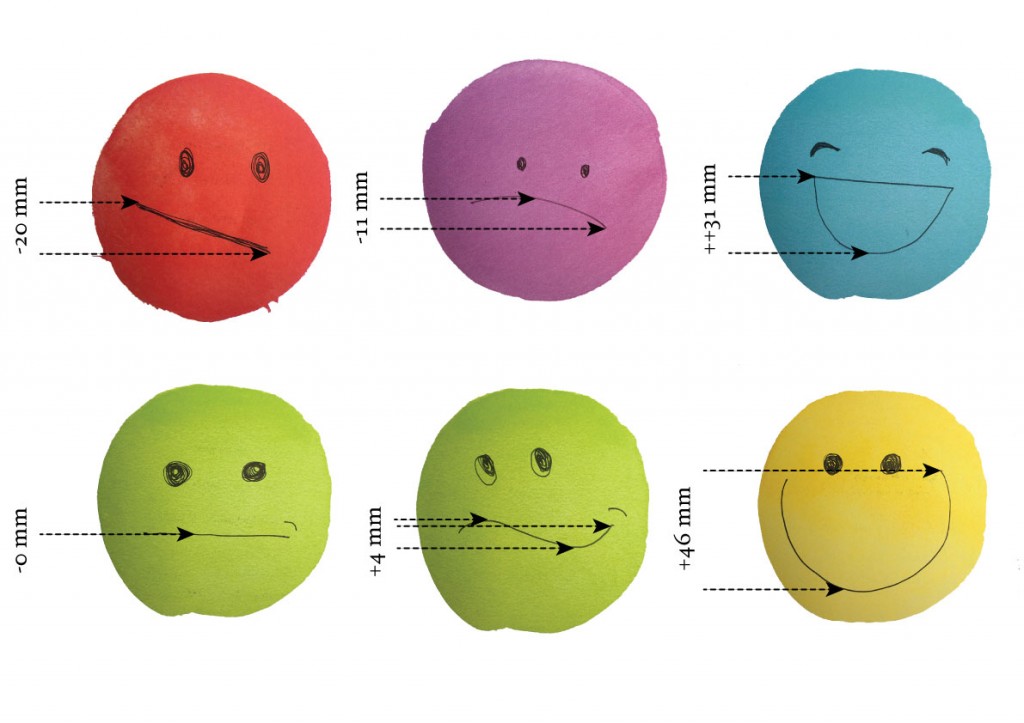 The only numbers that matter - Quantifying emotions