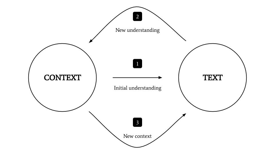 The hermeneutic circle: say goodbye to linearity.