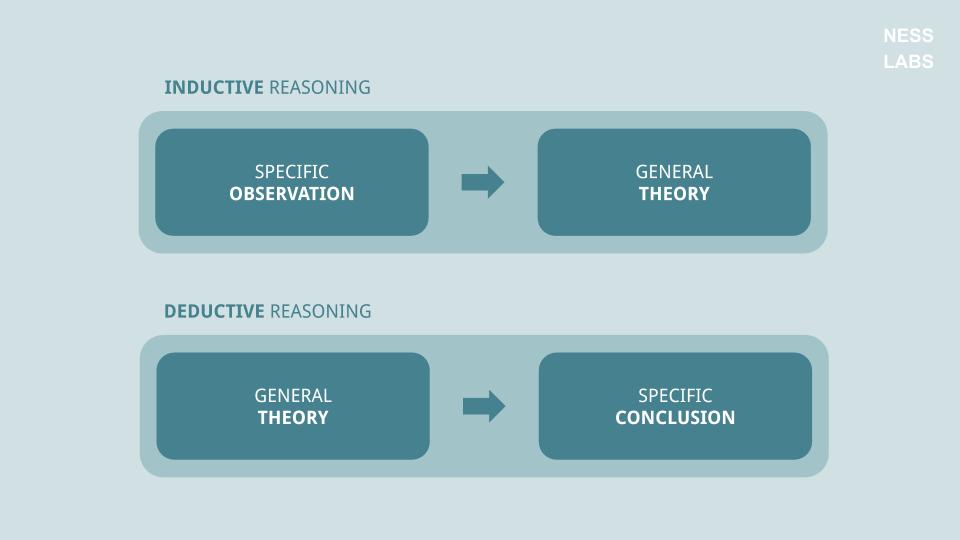 Comparison of inductive reasoning versus deductive reasoning