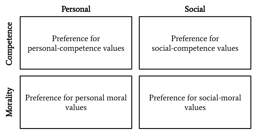 Personal values matrix