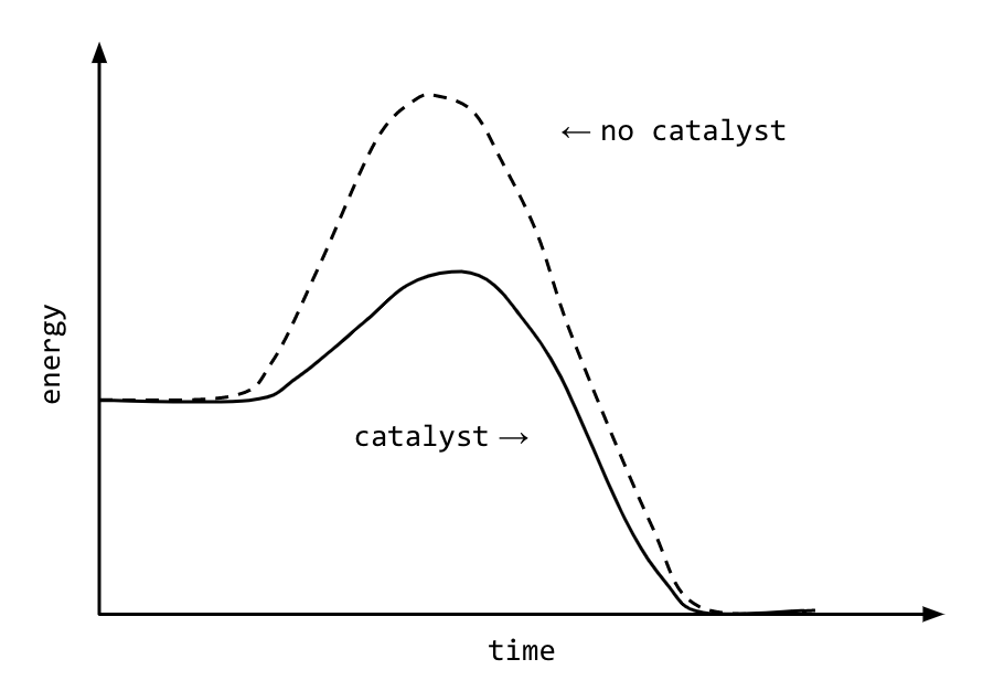 potential energy diagram with catalyst