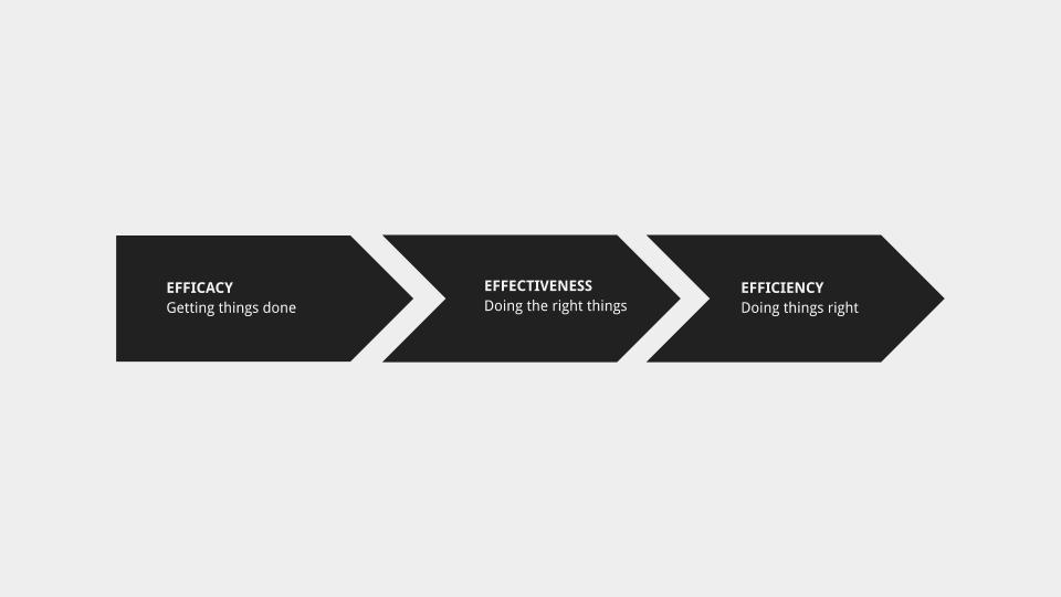 Effectiveness vs. Efficacy vs. Efficiency – Differences