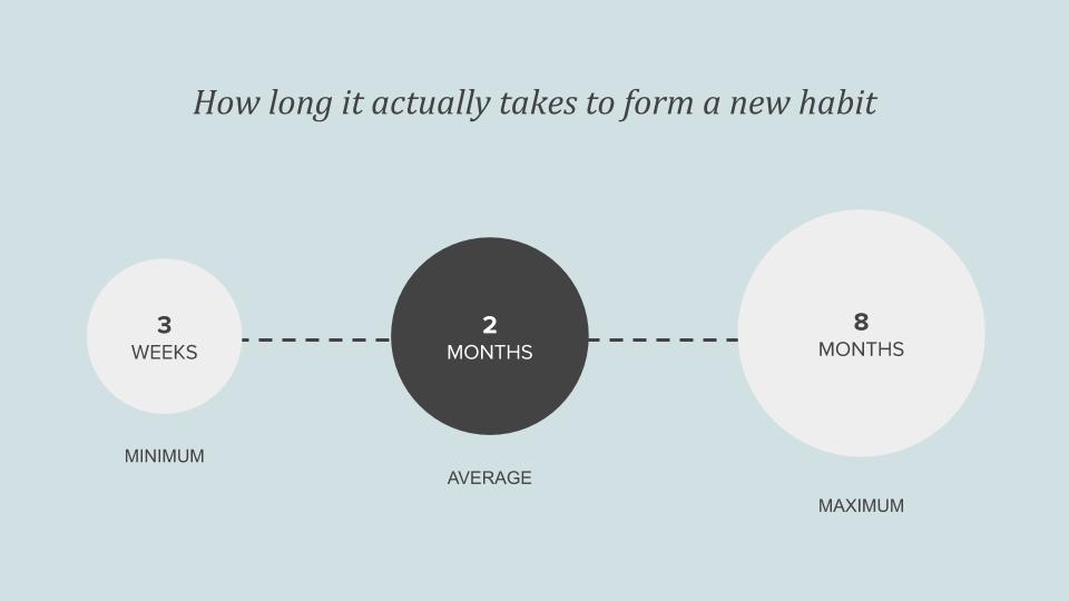 creating-habits-how-long-does-it-take-to-form-a-habit-ness-labs