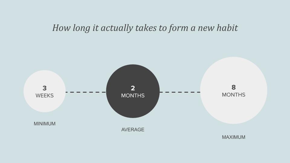 Creating Habits How Long Does It Take To Form A Habit Ness Labs Creating Habits How Long Does It Take To Form A Habit Ness Labs