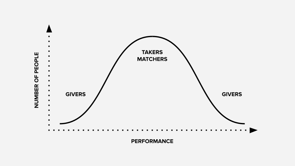 Taker, Giver, Matcher - Distribution across performance levels