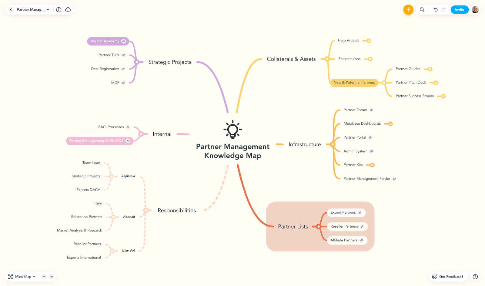 LVMH  MindMeister Mind Map