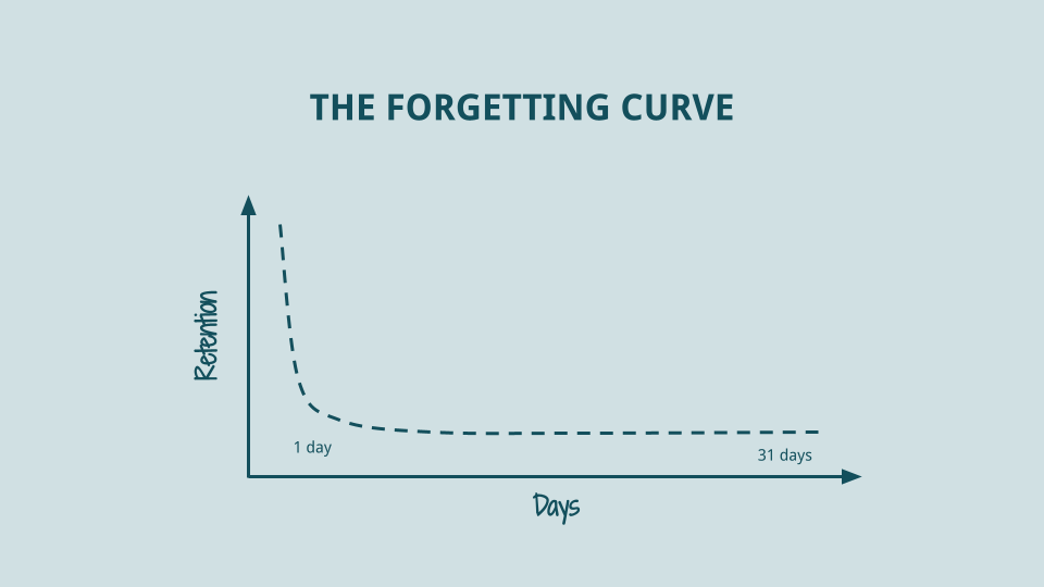 Ebbinghaus forgetting curve and importance of reviewing [15