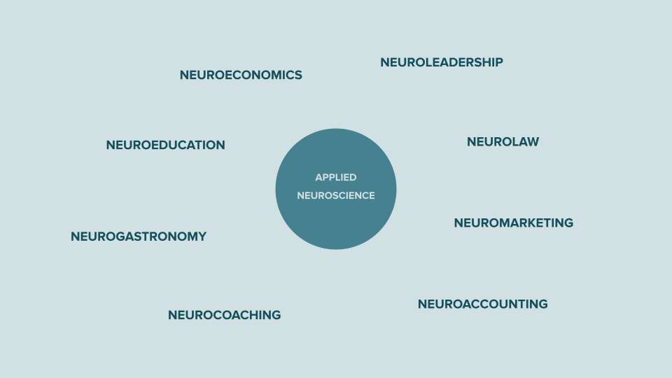 Subfields of Applied Neuroscience