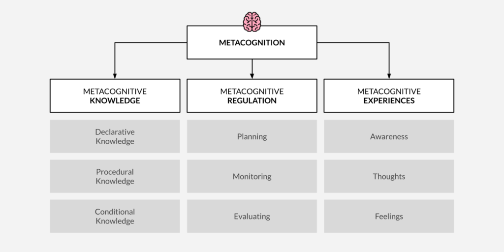 The Structure of Metacognition: Metacognitive Knowledge, Metacognitive Regulation, Metacognitive Experiences