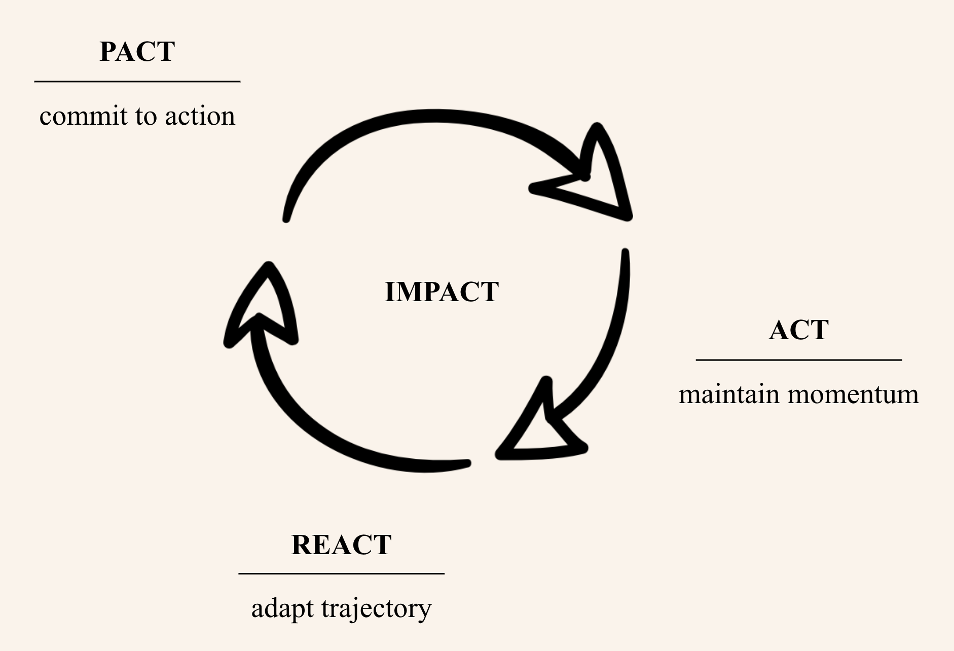 PARI Growth Loop – Pact, Act, React, Impact