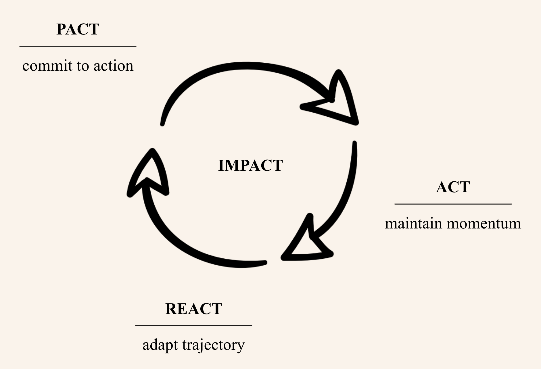 Growth Loops: From linear growth to circular growth - Ness Labs