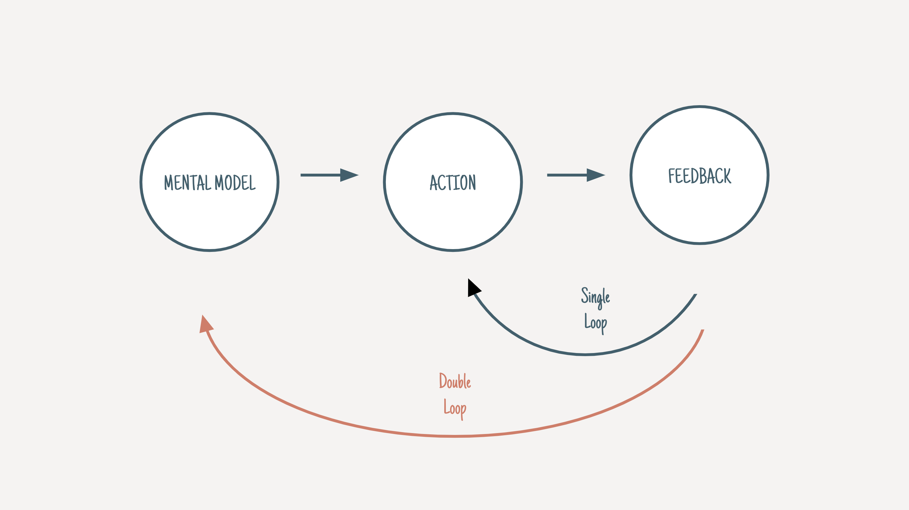 Growth Loops: From linear growth to circular growth