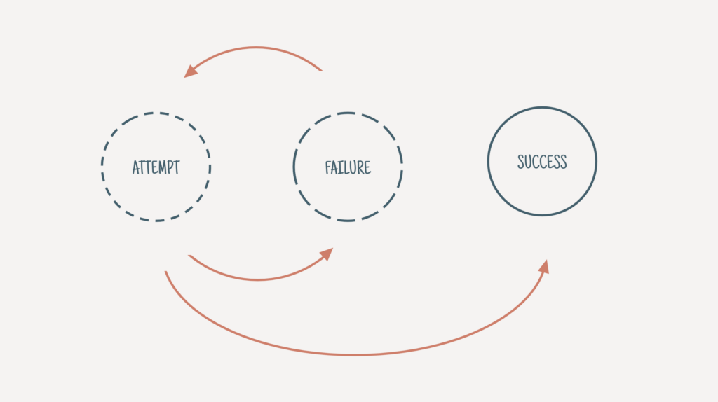 Increments of Curiosity versus Fear of Failure