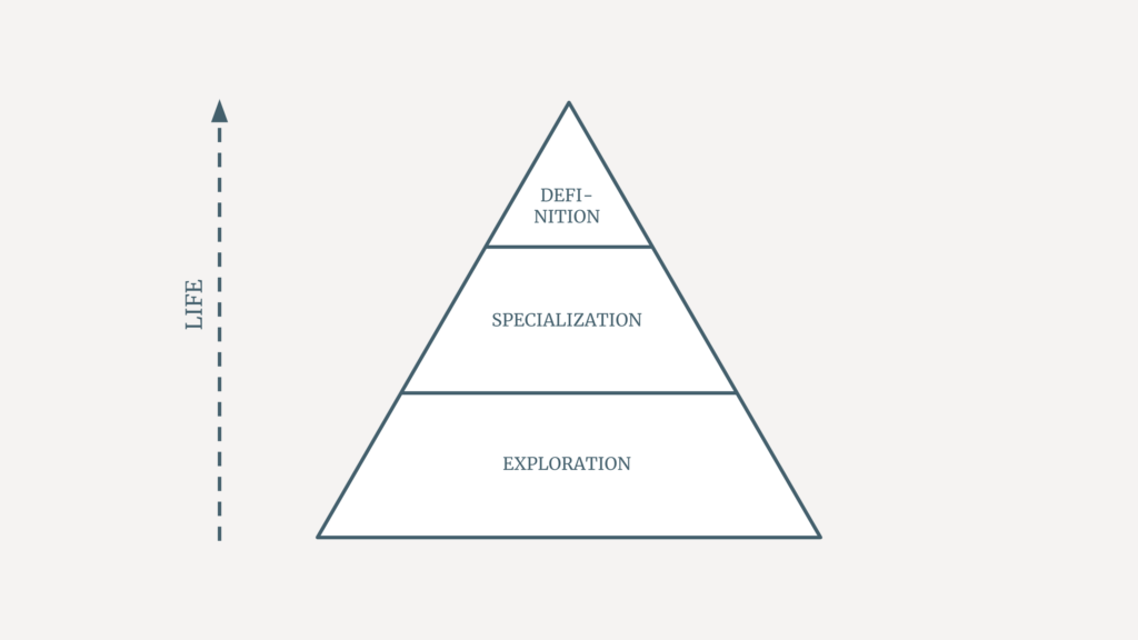 Inverted Pyramid Of Life - Narrowing Path