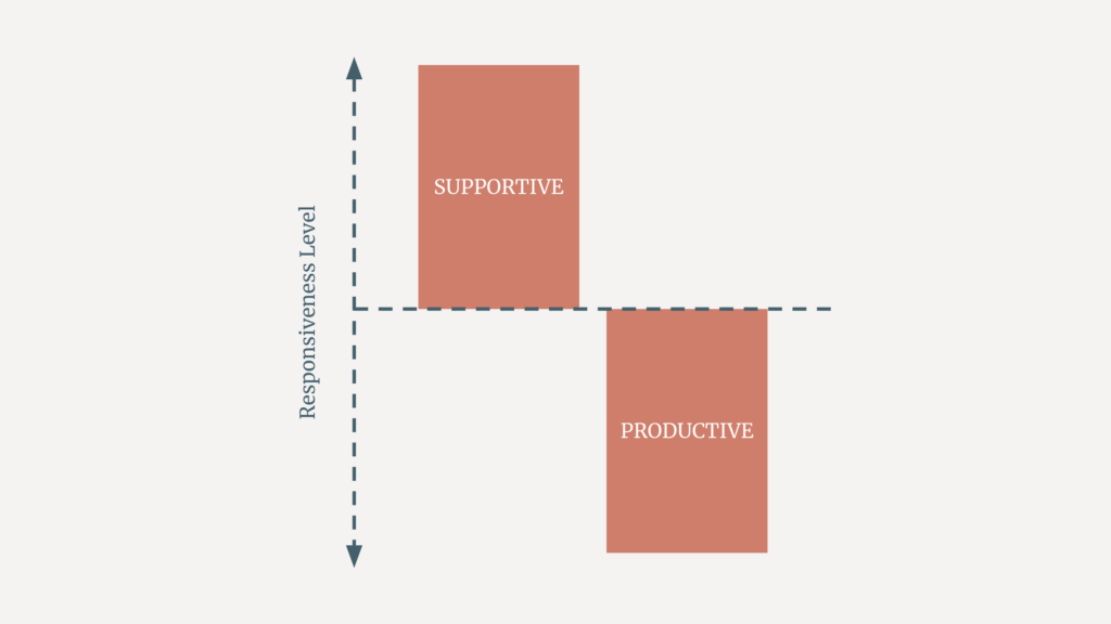 Mindful Context Switching - Impact of Responsiveness Level on Support and Productivity