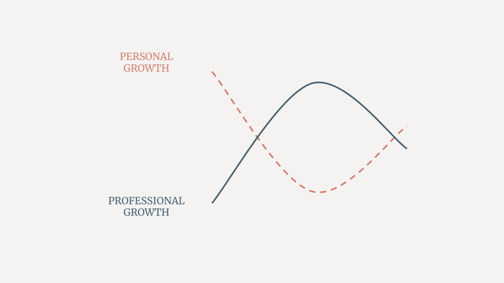 Personal Growth vs Professional Growth - Ego Depletion View