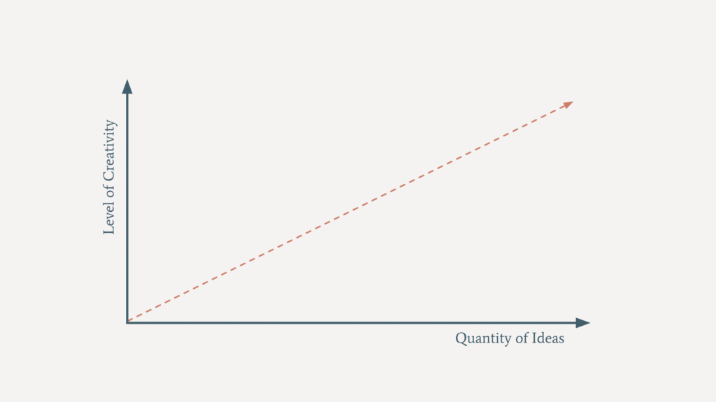 The Science of Brainstorming – Quantity Leads to Quality – Generating More Ideas Increase the Level of Creativity.