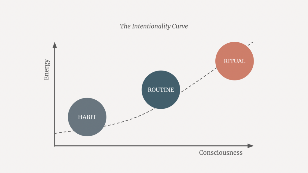 Design your habits, routines, and rituals with the intentionality curve