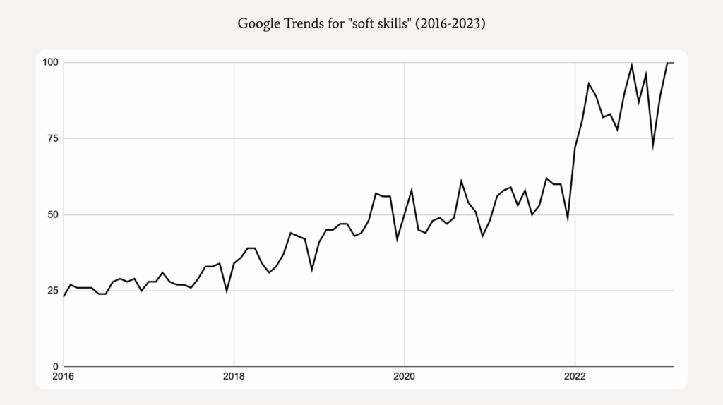 Google Trends for Soft Skills from 2016 to 2023