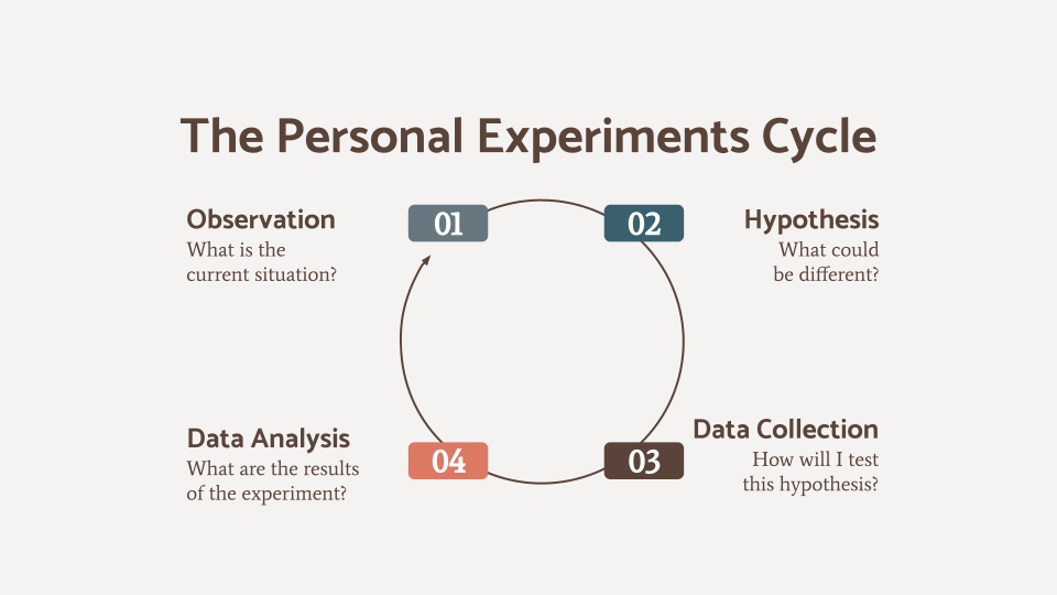 The Power of Personal Experiments