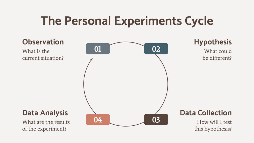 The Personal Experiments Cycle