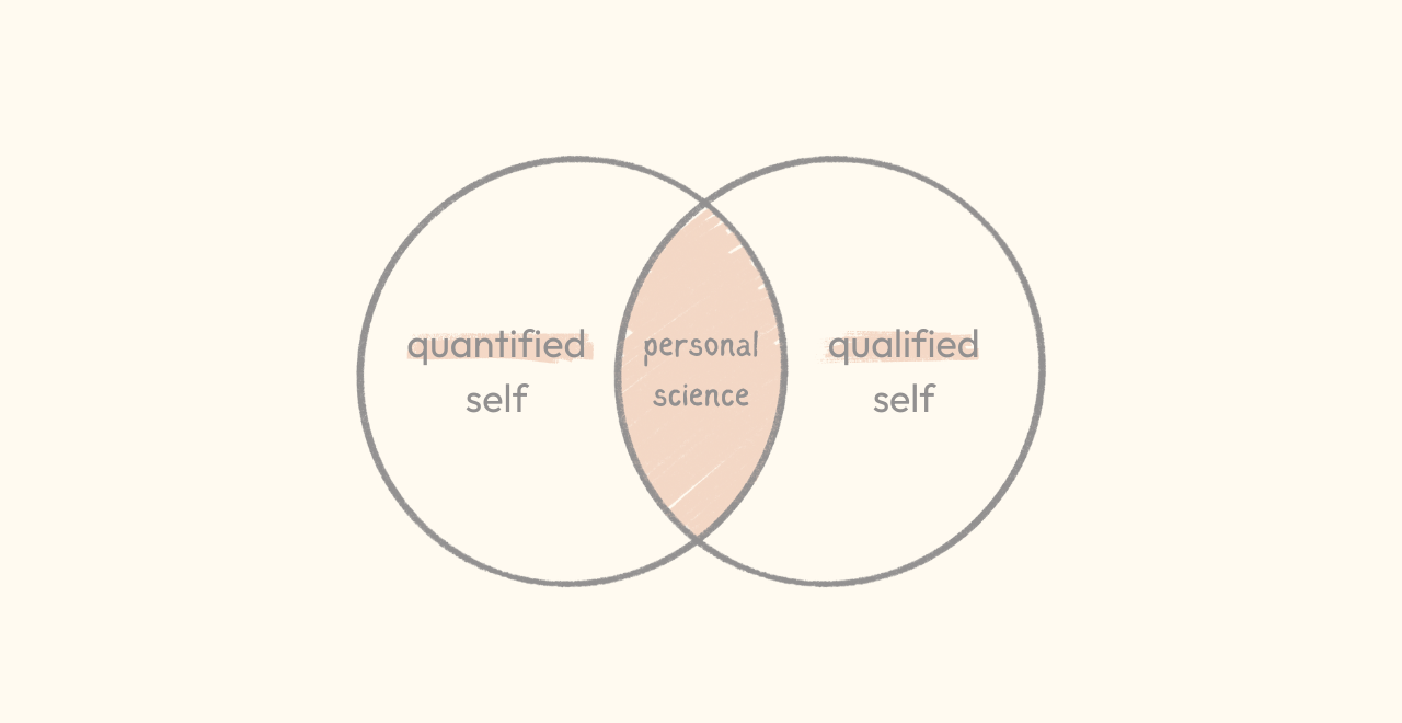 Venn diagram showing personal science is self-experimentation at the intersection of quantified self to qualified self