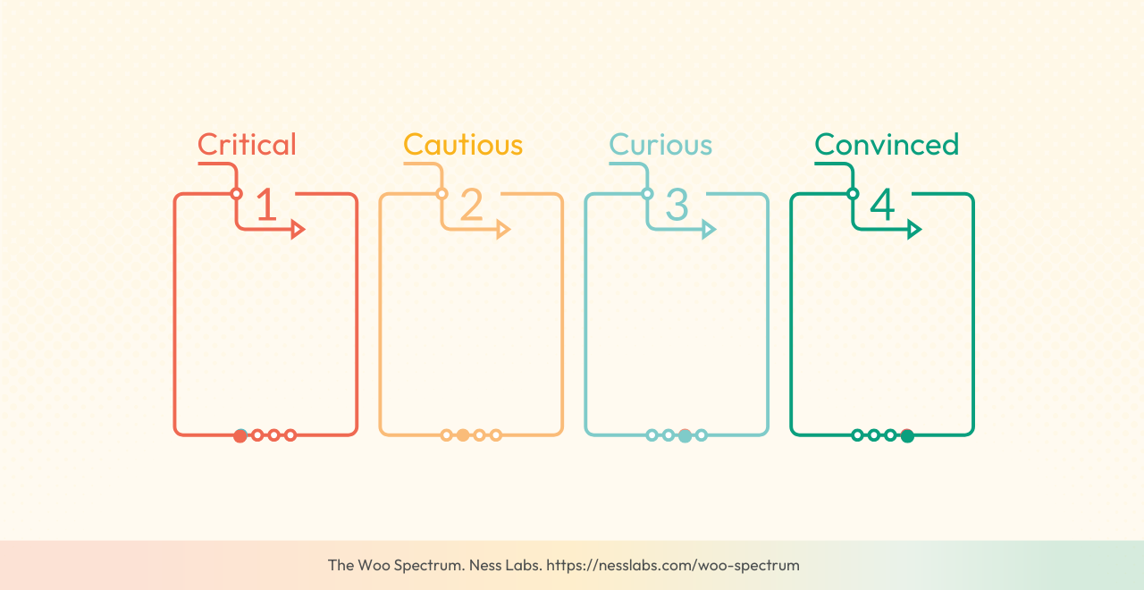 Woo Spectrum - Critical, Cautious, Curious, Convinced (Ness Labs)