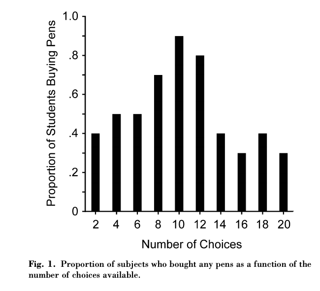 Choice Overload - Inverted U Curve