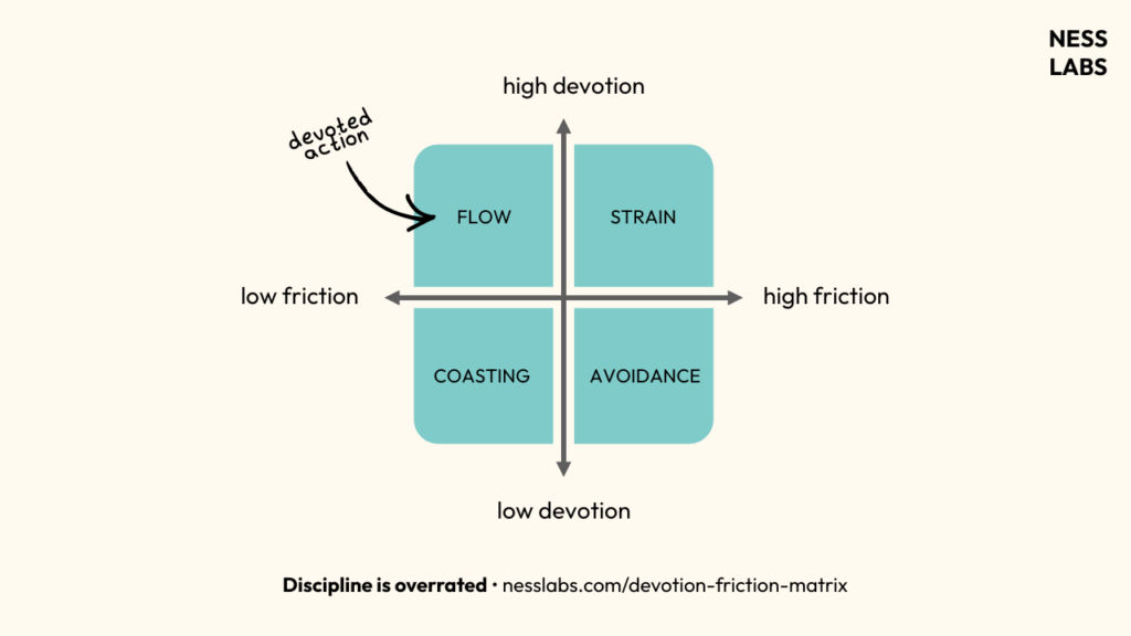 Devotion-Friction Matrix of Devoted Action by Anne-Laure Le Cunff (Ness Labs)